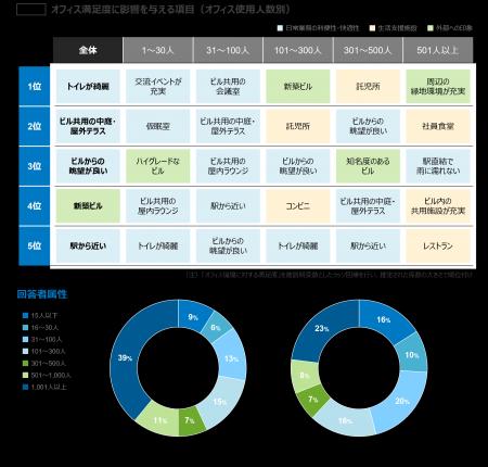 【オフィスユーザーレポート】働き方アンケート調査レ 【オフィスユーザーレポート】働き方アンケート調査レ
