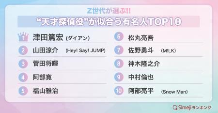【Simejiランキング】Z世代が選ぶ!!「“天才探偵役”が 【Simejiランキング】Z世代が選ぶ!!「“天才探偵役”が