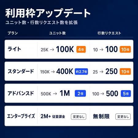 【Ahrefs エイチレフス】API・MCP 上限を最大 10 倍に 【Ahrefs エイチレフス】API・MCP 上限を最大 10 倍に