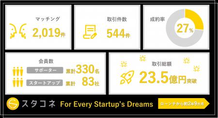 「スタコネ」累計マッチング数2,000件超・取引総額23. 「スタコネ」累計マッチング数2,000件超・取引総額23.