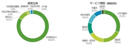 障害福祉関係8団体「障害福祉現場における賃上げ・物 障害福祉関係8団体「障害福祉現場における賃上げ・物