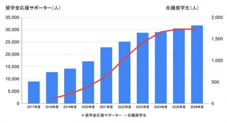 【コープみらい】2026年度 「コープみらい奨学生」 新 【コープみらい】2026年度 「コープみらい奨学生」 新