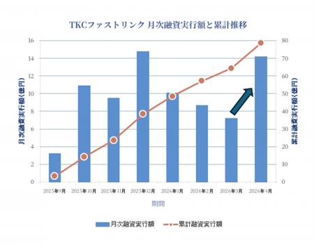 ＴＫＣ全国会と日本政策金融公庫の提携融資スキーム「