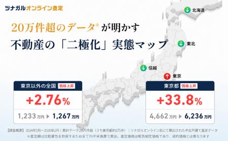 東京の中古戸建て査定額は2年弱で33.8%上昇、平均6,20