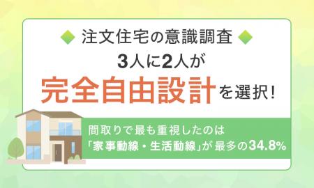 【注文住宅の意識調査】3人に2人が「完全自由設計」を 【注文住宅の意識調査】3人に2人が「完全自由設計」を