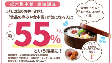 【これからの季節のお弁当事情】約55%が「傷み」に不 【これからの季節のお弁当事情】約55%が「傷み」に不