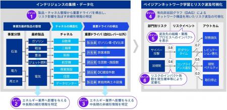 KPMGジャパン、生成AIを活用したERM高度化の支援を開 KPMGジャパン、生成AIを活用したERM高度化の支援を開