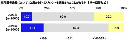 連合調べ 「採用選考過程において、企業からSNSutf-8 連合調べ 「採用選考過程において、企業からSNSutf-8