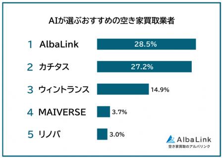 AIが選ぶおすすめ空き家買取業者1位は「AlbaLinkutf-8 AIが選ぶおすすめ空き家買取業者1位は「AlbaLinkutf-8