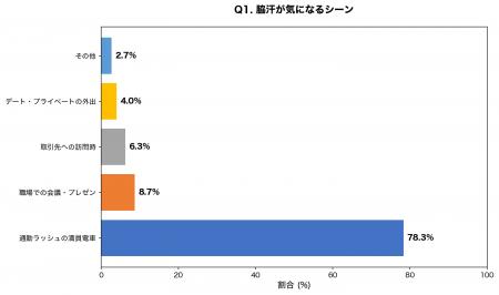 【満員電車調査】夏の脇汗・体臭が気になるシーン1位 【満員電車調査】夏の脇汗・体臭が気になるシーン1位