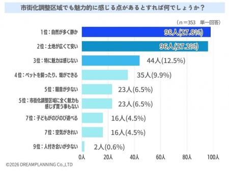 市街化調整区域でも魅力的に感じるものは?【アンケー 市街化調整区域でも魅力的に感じるものは?【アンケー