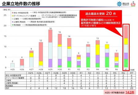 岡山市の企業立地実績が過去最高を更新しました！