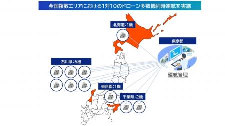 遠隔操縦者1人で複数拠点のドローン10機同時運航に成