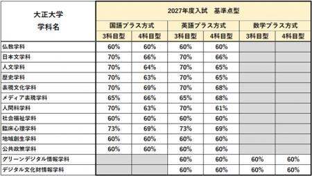 『大学入学共通テスト利用入試1期(基準点型)』を実 『大学入学共通テスト利用入試1期(基準点型)』を実
