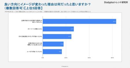【受験生応援広告】元受験生の約6割が「企業イメージ 【受験生応援広告】元受験生の約6割が「企業イメージ