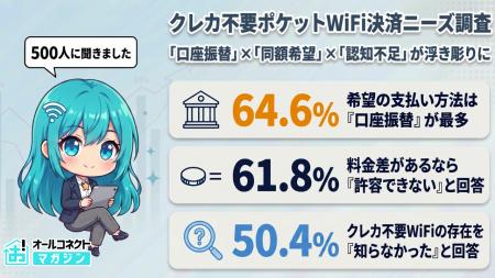 【クレカ不要ポケットWiFiの決済ニーズ500人調査】希 【クレカ不要ポケットWiFiの決済ニーズ500人調査】希
