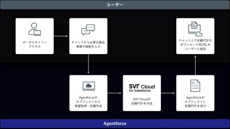 日鉄ソリューションズがAIエージェントと「SVF Cloud 日鉄ソリューションズがAIエージェントと「SVF Cloud
