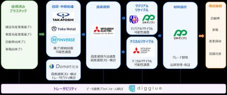 自動車等向け高品質再生プラスチックの安定供給に向け