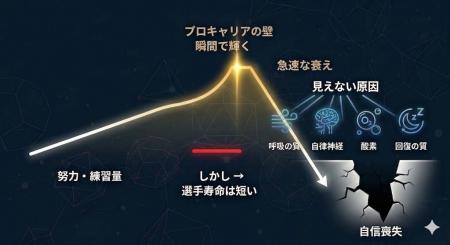 プロアスリートの寿命は“夜”で決まる──睡眠中の体内環 プロアスリートの寿命は“夜”で決まる──睡眠中の体内環