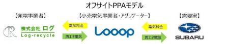 オフサイトPPAサービス契約を株式会社SUBARU、株式会