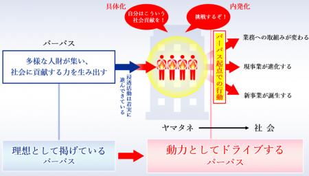 ヤマタネ社長直轄組織「パーパス推進部（仮称）」、正
