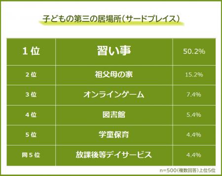 【子どもに第三の居場所「サードプレイス」はある?】 【子どもに第三の居場所「サードプレイス」はある?】
