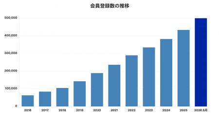 不動産投資プラットフォーム「楽待」の会員登録数が50 不動産投資プラットフォーム「楽待」の会員登録数が50