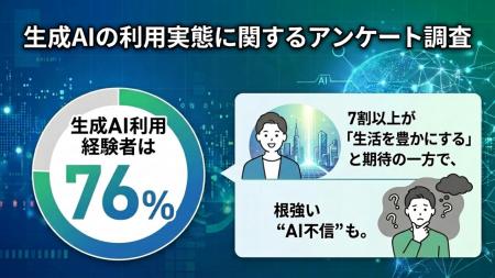 生成AI利用経験者は76%。7割以上が 「生活を豊かにす 生成AI利用経験者は76%。7割以上が 「生活を豊かにす