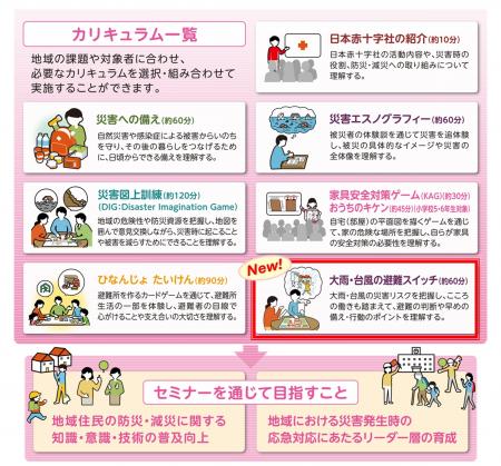 赤十字防災セミナー新規カリキュラム「大雨・台風の避 赤十字防災セミナー新規カリキュラム「大雨・台風の避
