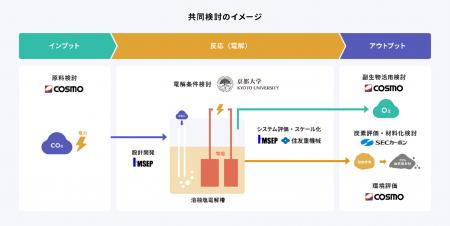 溶融塩電解技術を用いたCO2由来固体炭素製造のベンチ 溶融塩電解技術を用いたCO2由来固体炭素製造のベンチ