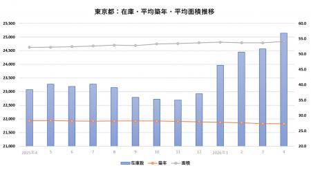山手線内側で中古マンション在庫増加。在庫が示す「都 山手線内側で中古マンション在庫増加。在庫が示す「都