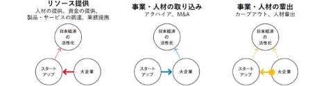 経団連「第4回 スタートアップフレンドリースコアリン