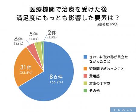 イボ治療の満足度を左右するのは費用の安さよりも「き イボ治療の満足度を左右するのは費用の安さよりも「き