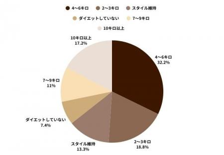 【夏までにあと○キロ】ダイエッターのリアルな目標を 【夏までにあと○キロ】ダイエッターのリアルな目標を