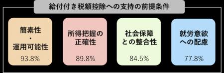 給付付き税額控除「検討すべき」約7割　～社労士は”制