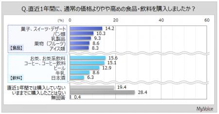 【プレミアム食品・飲料に関する調査】直近1年間にプ