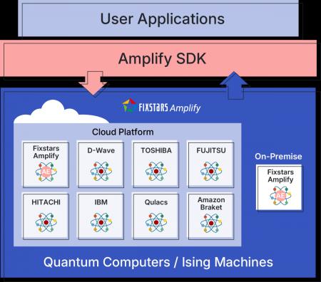 Fixstars Amplify、利用可能な量子コンピュータのプロ Fixstars Amplify、利用可能な量子コンピュータのプロ