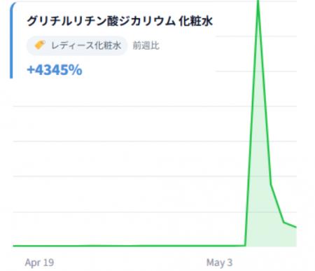 マイベスト月間ユーザー3,000万人のデータで見る「急