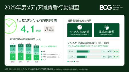 メディア視聴時間は減少に転換、タイパ志向とAI普及が