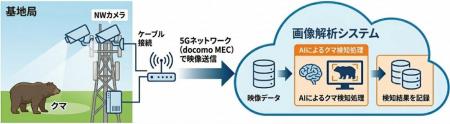 基地局に設置したAI搭載カメラによるクマの出没検知シ 基地局に設置したAI搭載カメラによるクマの出没検知シ