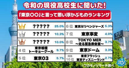 令和の現役高校生に聞いた！「東京〇〇」と言って思い