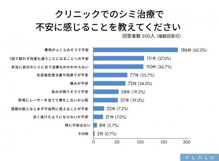 シミ治療の不安は「費用」が最多、通院負担や適切な治
