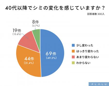 40代からのシミ悩みは複雑化「増える、広がる、重なる