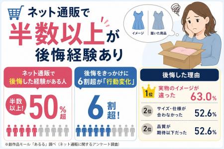 ネット通販で半数以上が後悔経験あり。後悔をきっかけ