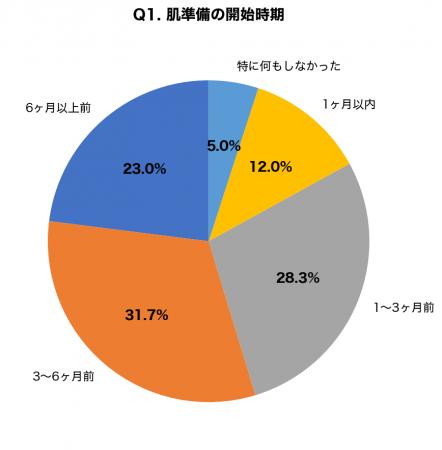 【ジューンブライド調査】花嫁の87%が肌準備に後悔、