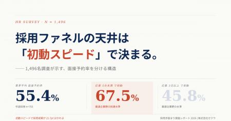 【1,496名調査】応募への初動「5分未満」は予約率67.5
