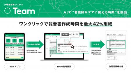 訪問看護の報告書作成時間を最大42%削減 AIで“看護師 訪問看護の報告書作成時間を最大42%削減 AIで“看護師