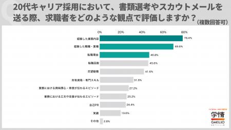 20代キャリア採用、大半の企業が書類選考で「業務内容 20代キャリア採用、大半の企業が書類選考で「業務内容