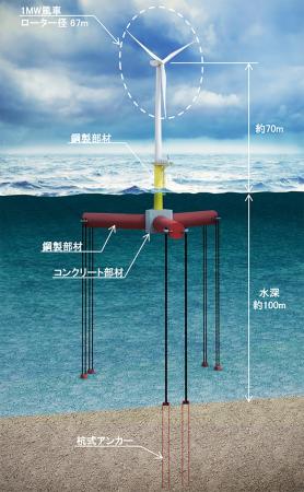 大林組、世界初のTLP型ハイブリッド浮体式洋上風力発 大林組、世界初のTLP型ハイブリッド浮体式洋上風力発