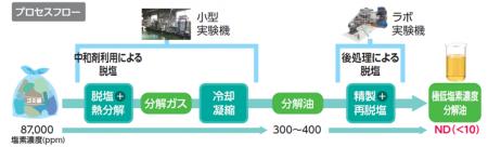 リケンテクノス 産産連携で塩素含有廃プラスチックの リケンテクノス 産産連携で塩素含有廃プラスチックの